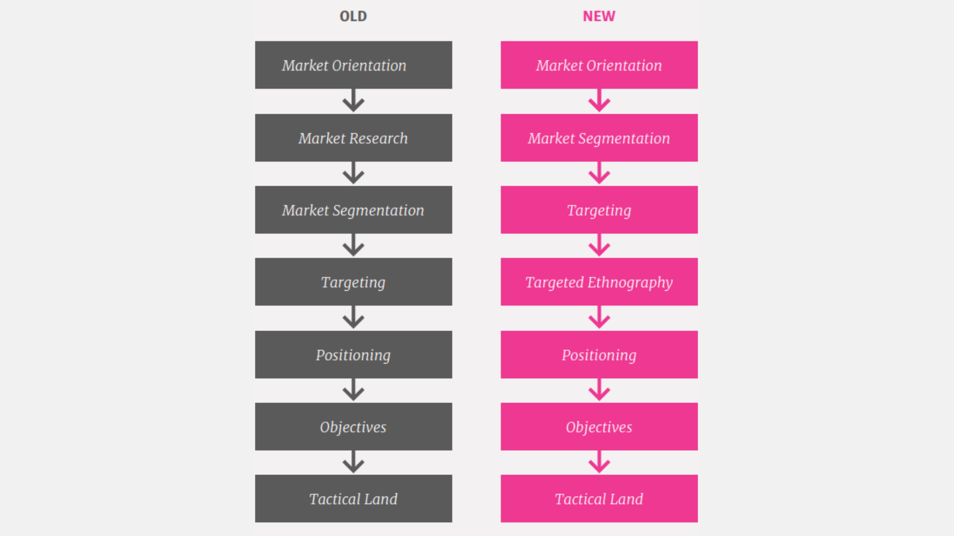 Mark Ritson market research for small budgets